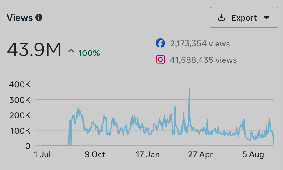 Views growth for a client