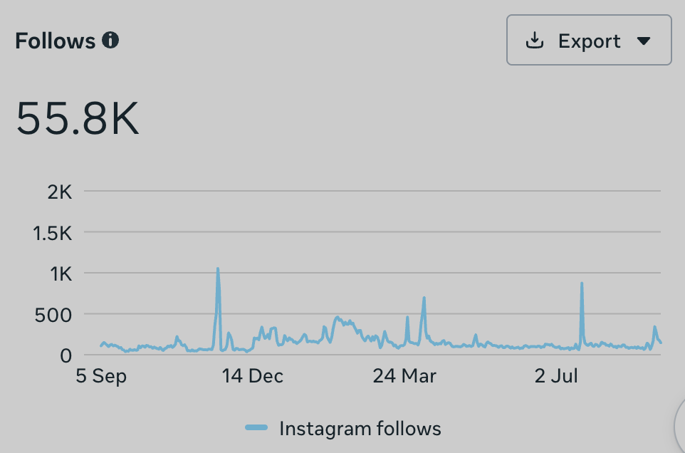 Curryit Instagram follower growth