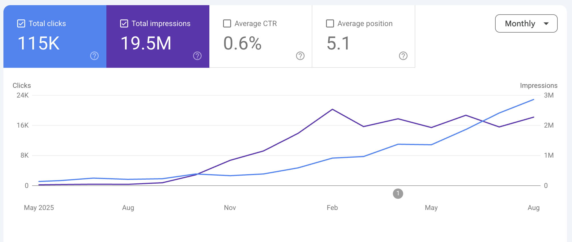 Search performance growth